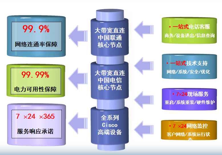 天津塘沽网通机房网络